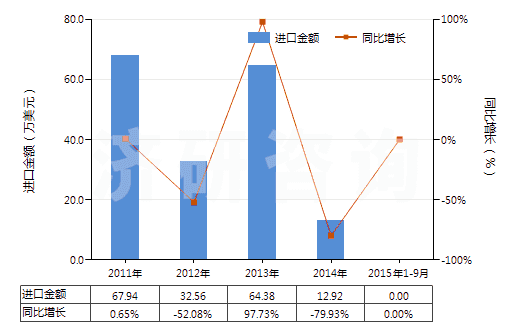 2011-2015年9月中國經(jīng)摻雜用于電子工業(yè)的單晶硅棒（直徑≥30cm）(HS28046117)進口總額及增速統(tǒng)計